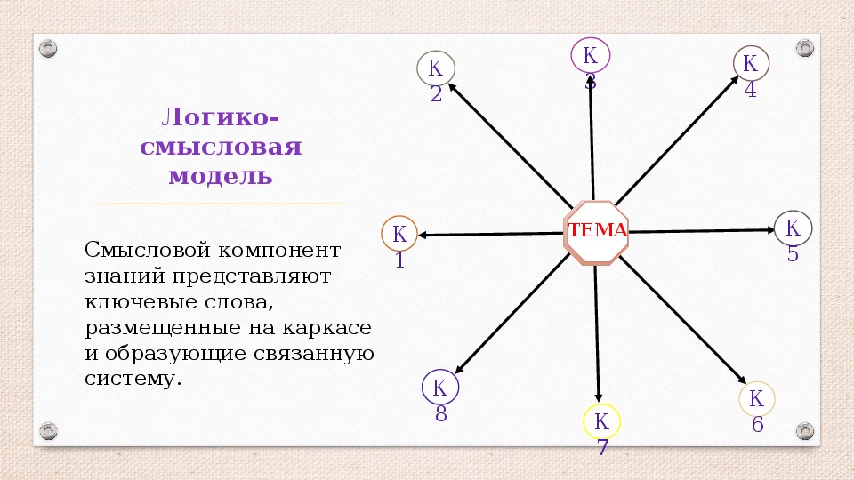 Логико коммуникативная схема